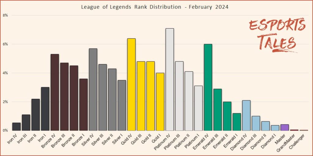 All League Of Legends Ranks Lol Ranking System Explained 1 3