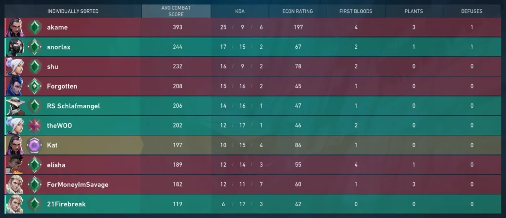All Valorant Ranks In Order Distribution Mmr And Explained