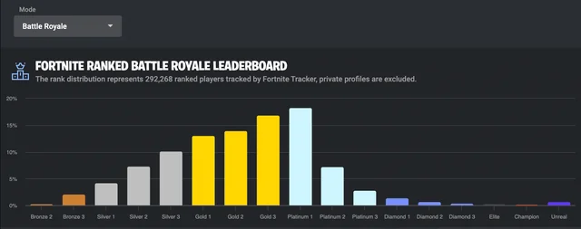 Fortnite Ranked Mode Explained In 2024